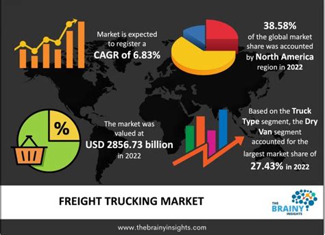 Freight Trucking Market Size Share Trend Forecast 2032 The Brainy