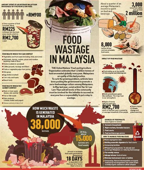 Malaysian Food Waste Poverty Pollution Persecution