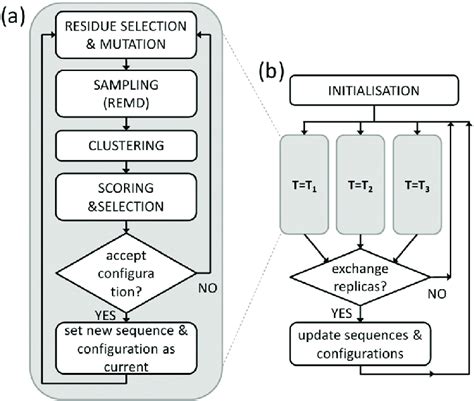 A Optimisation Kernel B Overall Algorithm Download Scientific