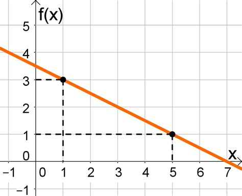 Função Do 1 Grau E Seu Gráfico Função Afim