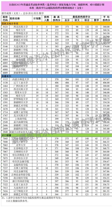 新疆2023年普通高校招生单列类（选考外语）国家及 地方专项、南疆单列、对口援疆计划本科二批次投档情况 工作动态 新疆教育考试院