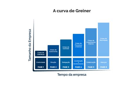 A Curva De Greiner Ciclos Do Crescimento Empresarial Lotus Intelig Ncia