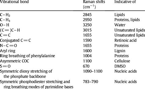 Common Vibrational Bonds And Corresponding Raman Shifts Download Table