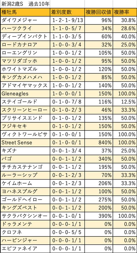 【新潟2歳s 血統データ分析】さまざまな種牡馬が台頭するなか、ダイワメジャーが複数頭の好走馬を送り出す 競馬ニュース Netkeiba