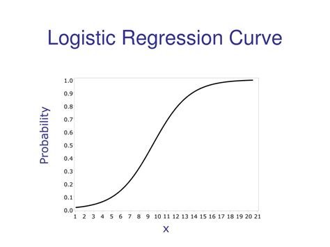 Ppt Logistic Regression Powerpoint Presentation Free Download Id 279676