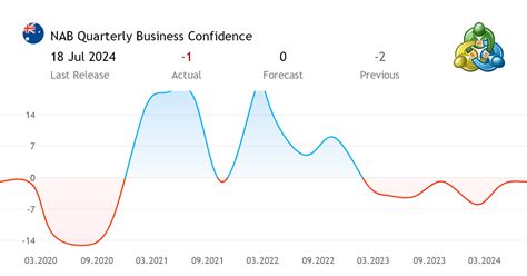 Nab Quarterly Business Confidence Economic Index From Australia