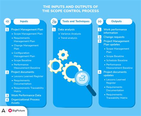 Project Scope Management Defining And Planning Your Projects Success