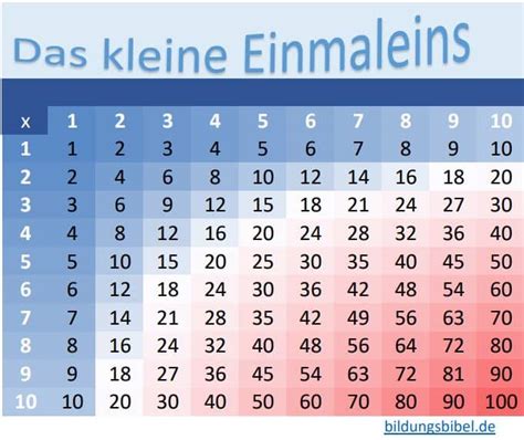 Kleine Einmaleins einfach lernen, 1 x 1 üben, Tabelle, Vorlage & Übungen