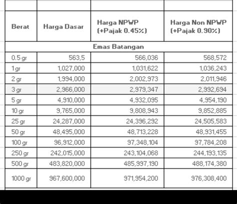 Mau Borong Di Awal Pekan Ini Rincian Harga Emas Batangan Di Butik Emas