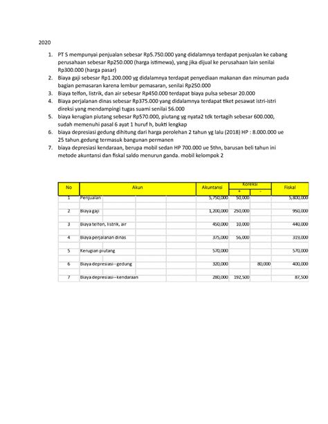 Contoh Soal Koreksi Fiskal Jawaban 2020 PT S Mempunyai Penjualan