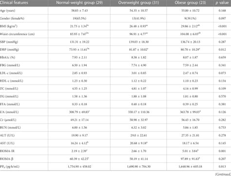 Comparison of clinical data with different BMI groups ð x±sÞ ...