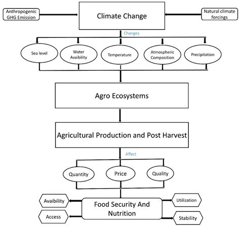 Analysis of Climate Change Impacts on the Food System Security of Saudi