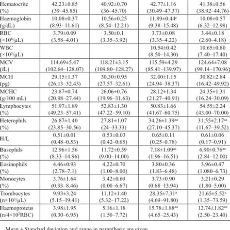 Combined Haematological Values By Sex And Breeding Status Of Larus