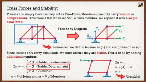 Engineering Statics Theory Truss Internal Forces And Stability