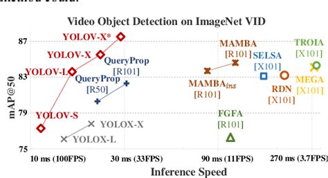 Pdf Yolov Making Still Image Object Detectors Great At Video Object