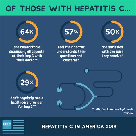 Results Of The 2018 Hepatitis C In America Survey