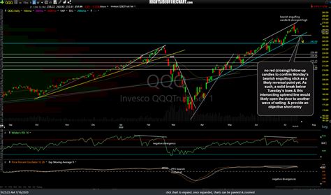 Nasdaq 100 Charts Right Side Of The Chart