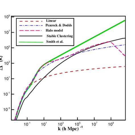 Dimensionless Power Spectrum Of Density Fluctuations ∆ 2 K K 3 P N