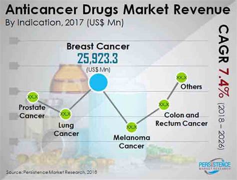 Global Anticancer Drugs Market Size And Analysis By Region Report 2023 ...