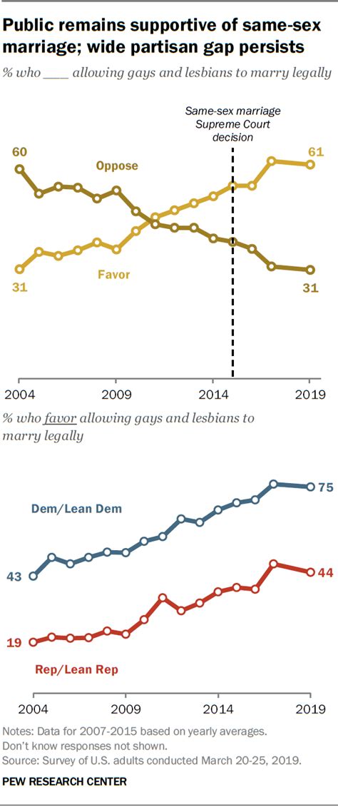 Views On Same Sex Marriage Illustrate Social Component Of Partisan Divide Potters Weal