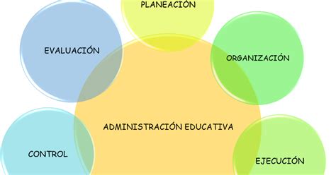 Aspectos De La Administraci N Educativa Funciones De La Administraci N