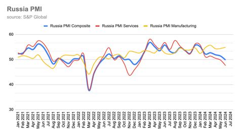 Bne Intellinews Russia S Services Pmi Slips Further Into The Red With