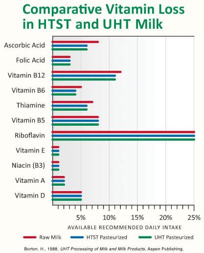 Is Ultra-Pasteurized Milk Bad? ⋆ 100 Days of Real Food