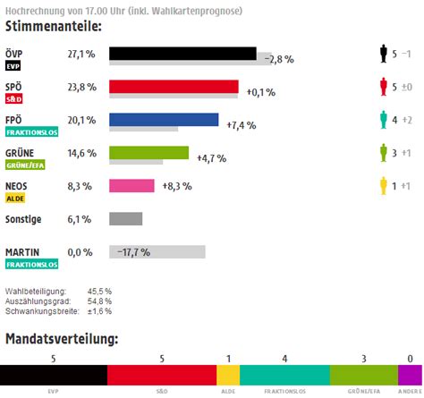 Europawahl Ergebnisse Österreich