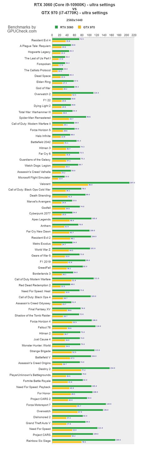 RTX 3060 vs GTX 970 Game Performance Benchmarks (Core i9-10900K vs i7 ...