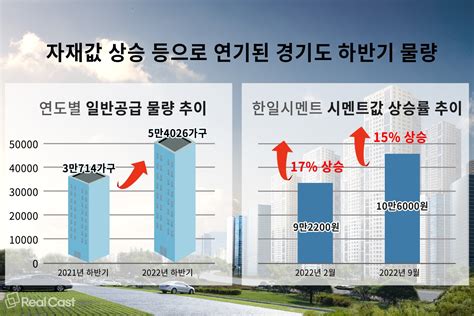 경기도 연내 5만 4000여 가구 분양 예정전년 比 75 상승