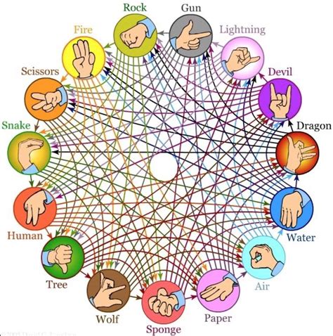 Ultimate Rock Paper Scissors : r/coolguides