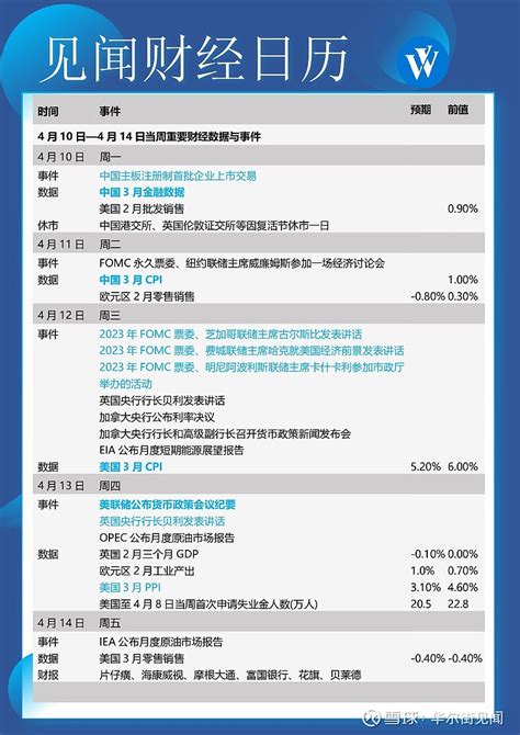 本周重磅日程：中国金融数据，中美3月cpi，美联储会议纪要 4月10日至4月14日当周重磅财经事件一览，以下均为北京时间： 本周，中国将发布3月份cpi、ppi数据，以及3月社会融 雪球