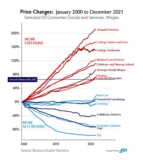 Mark Perry The Economics Chart Of The Century Capitalism Review