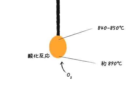 花火のしくみ（3）：線香花火 化学と歴史のネタ帳