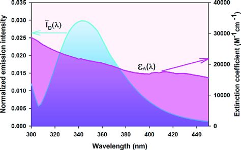 Spectral Overlap Between Hsa 4 μm And 1 4 μm The Normalized