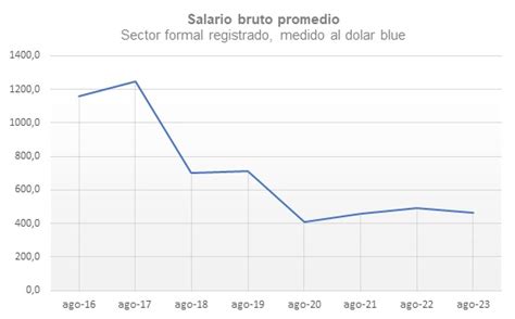 Evolución Del Salario Real Período 2016 2023 ¿estamos Peor