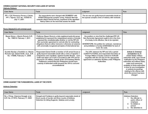 Criminal-Law-cases - summary of cases - CRIMES AGAINST NATIONAL ...