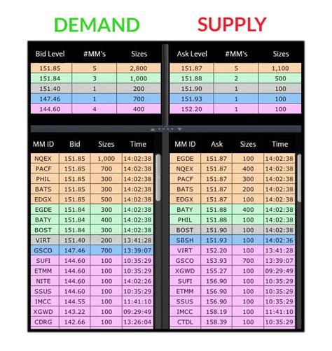 Level 2 Stock Quotes - Stock Market Supply and Demand (Tips & Tricks)