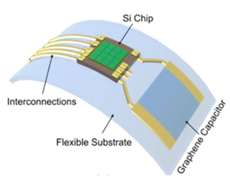 D Schematic Illustration Of Single Layer Graphene Based Touch Sensors