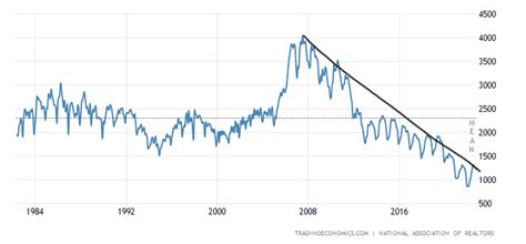 Comparing This Housing Market Recession To 2008