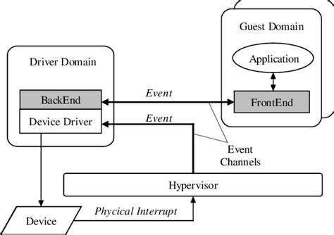 Architecture Of Xen Download Scientific Diagram