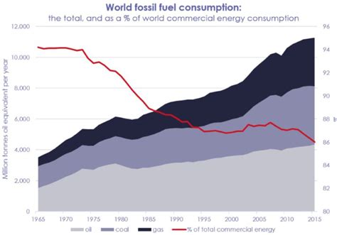 Guest Post Simon Pirani On Why Unsustainable Fossil Fuel Use Keeps On