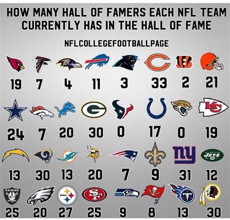 Pin by Bob Vieracker on Pro Football | Nfl history, Nfl teams, Famers