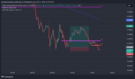 Oanda Usdchf Chart Image By Penaleonardopena — Tradingview