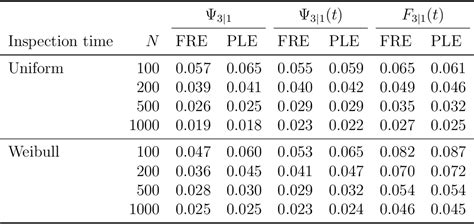 Table 1 From Nonparametric Estimation Of A Future Entry Time