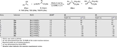 Effect Of Catalyst And Silyl Group On The Cyclopropanation Of Aryl