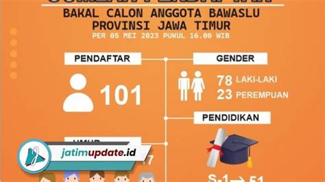 Kuota Perempuan Kurang 30 Persen Pendaftaran Calon Anggota Bawaslu