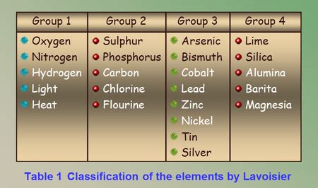 Group 4 elements - seedlimfa