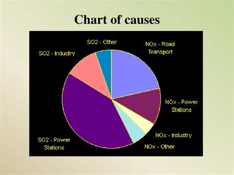 Acid Rain Chart