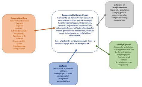 Gemeente De Ronde Venen Vth Beleidsplan Lokale Wet En